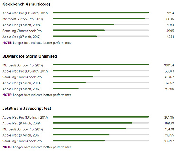Hiệu năng của iPad 2018