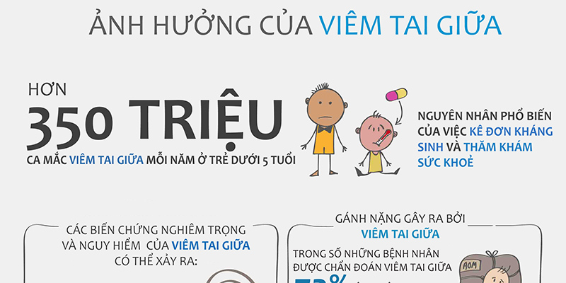 Ảnh hưởng của viêm tai giữa