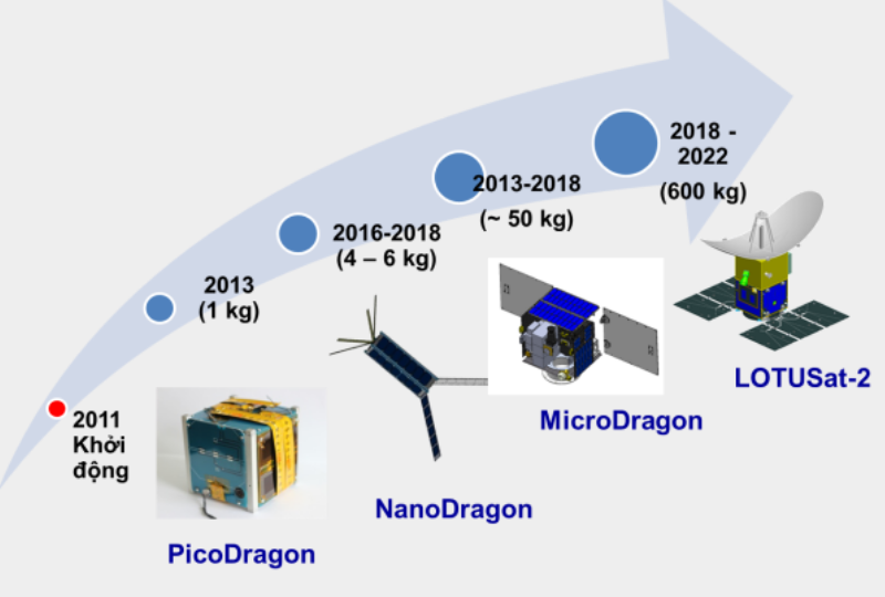 Lộ trình tự phát triển vệ tinh Việt Nam (Nguồn TTVTQG)