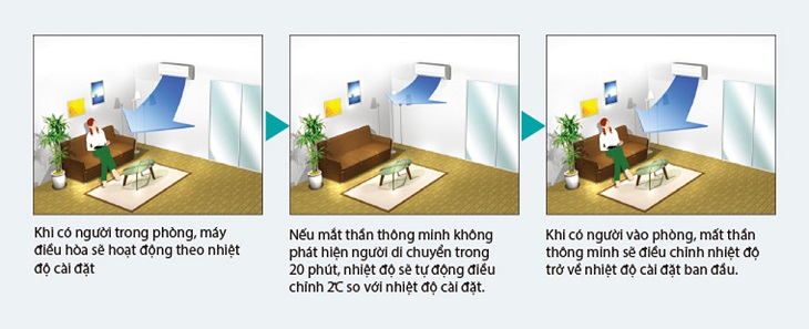 Các cảm biến thông minh trên máy lạnh > Nguyên lí hoạt động của chế độ cảm biến thông minh 1 khu vực