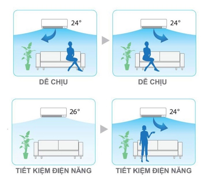 Các cảm biến thông minh trên máy lạnh > Nguyên lí hoạt động của chế độ cảm biến thông minh hai khu vực