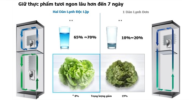 Hệ thống 2 dàn lạnh độc lập