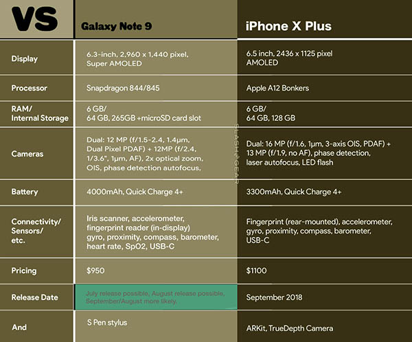 Cấu hình tin đồn Galaxy Note 9 và iPhone X Plus
