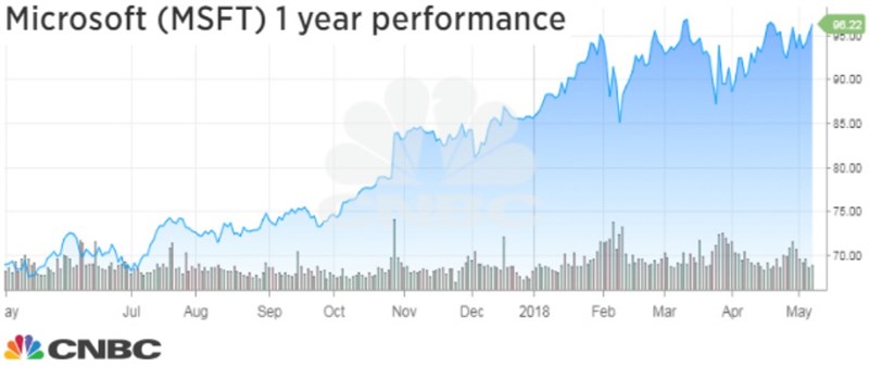 Microsoft đang có giá trị thị trường tới 739 tỷ USD