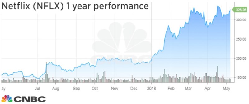 Netflix có giá trị thị trường gần 142 tỷ USD
