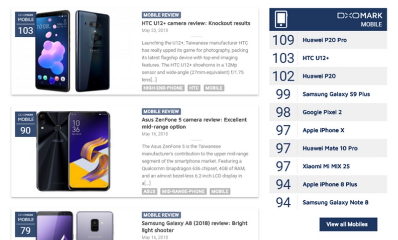 Vượt Huawei P20, camera của HTC U12+ xếp thứ 2 trên DXOMark