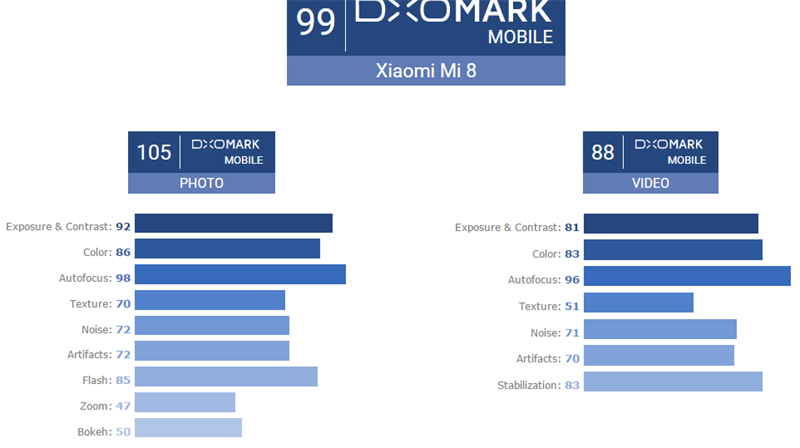 Xiaomi Mi 8 đạt điểm camera rất cao trên DxOMark