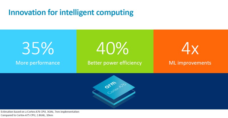 CPU tăng 35% ARM ra mắt nhân Cortex A76 và GPU Mali G76, tối ưu hiệu năng và điện năng