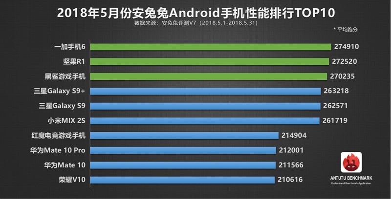 AnTuTu công bố 10 smartphone Android có hiệu năng mạnh nhất (5/2018) antutu top