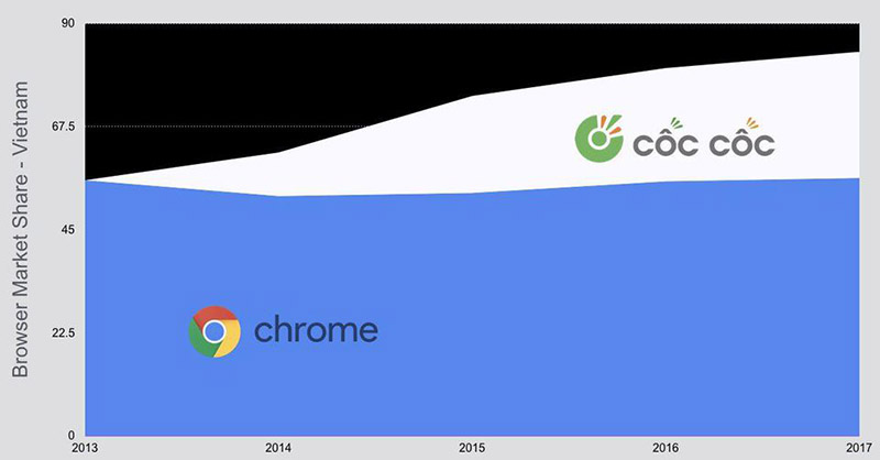Thị phần của Google Chrome và Cốc Cốc