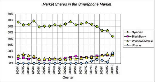 Thống kê thị phần smartphone
