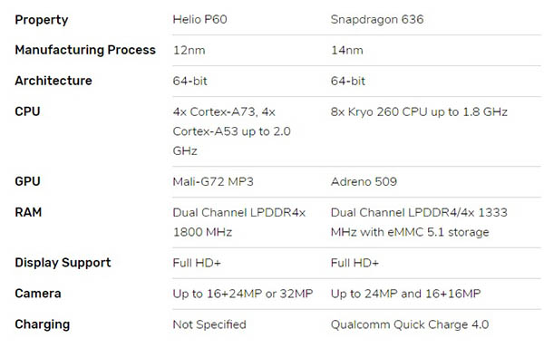 Thông số Helio P60 vs Snapdragon 636