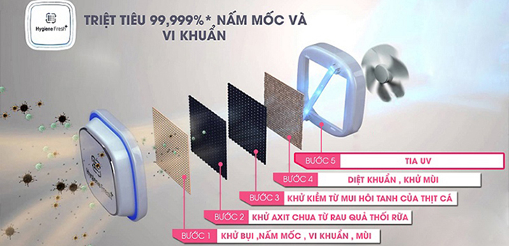 Bộ lọc kháng khuẩn Hygiene Fresh+ mang đến bầu không khí sạch đến 99,9999% vi khuẩn