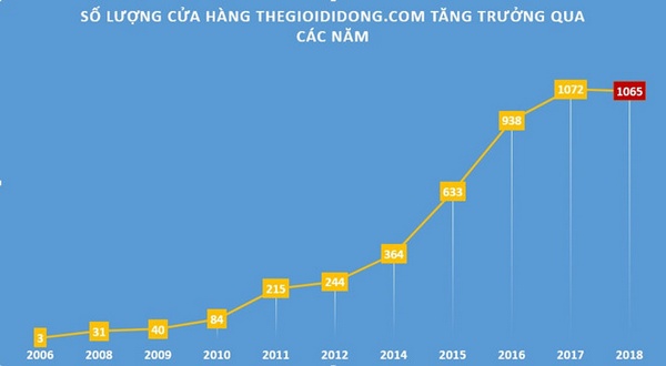 Thế giới di động Thế giới di động