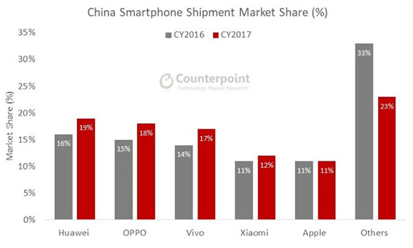 Thị phần smartphone tại Trung Quốc năm 2016 - 2017 Thị phần smartphone tại Trung Quốc năm 2016 - 2017