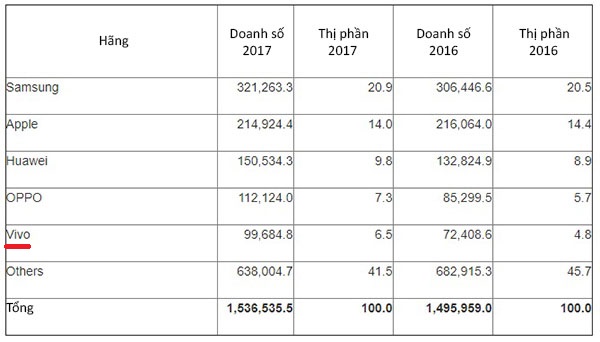 Thị phần smartphone toàn cầu năm 2017 Thị phần smartphone toàn cầu năm 2017