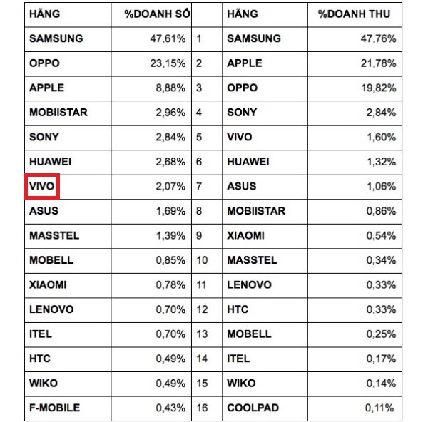 Thị phần smartphone Việt Nam tháng 5-2017 Thị phần smartphone Việt Nam tháng 5-2017