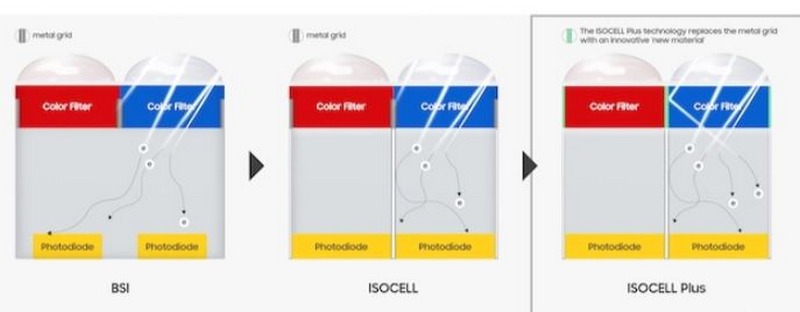 Galaxy Note 9 và Galaxy S10 sẽ trang bị camera công nghệ ISOCELL Plus