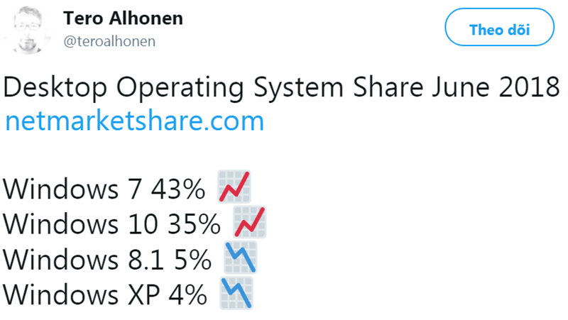 Thị phần Windows 7 và Windows 10 bất ngờ tăng mạnh trong tháng 6/2018