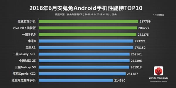 TOP 10 smartphone Android mạnh nhất tháng 6/2018 theo AnTuTu TOP 10 smartphone Android mạnh nhất tháng 6/2018 theo AnTuTu