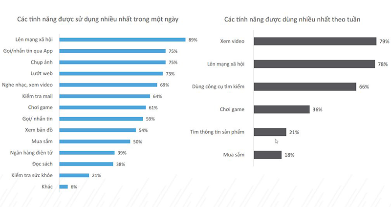 Hơn 70% người VN sở hữu smartphone chỉ để sử dụng các tính năng cơ bản