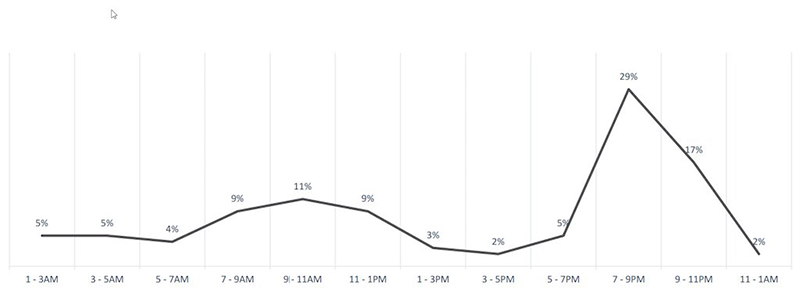 Hơn 70% người VN sở hữu smartphone chỉ để sử dụng các tính năng cơ bản