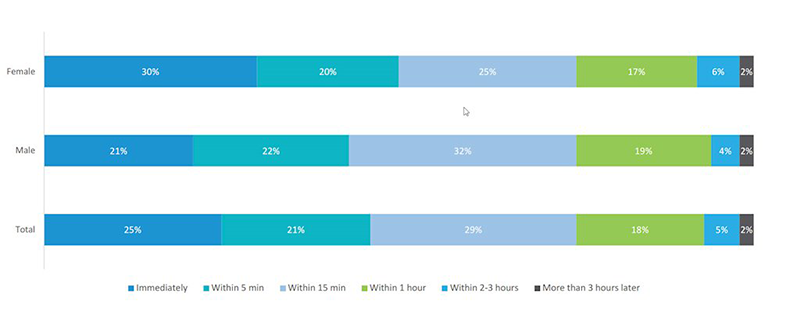 Hơn 70% người VN sở hữu smartphone chỉ để sử dụng các tính năng cơ bản