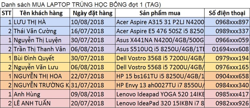 Kết quả học bổng TAG đợt 1