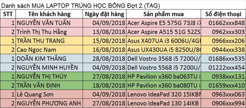 Kết quả học bổng TAG đợt 2