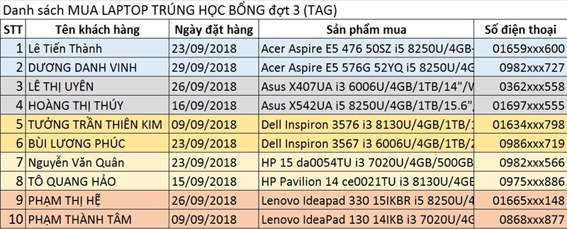 Kết quả học bổng TAG đợt 3