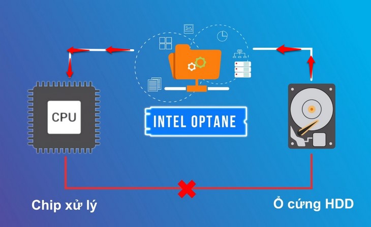 Bộ nhớ Intel Optane là gì? Nguyên lý hoạt động và vai trò của Intel Optane > Nguyên lý hoạt động của Intel Optane