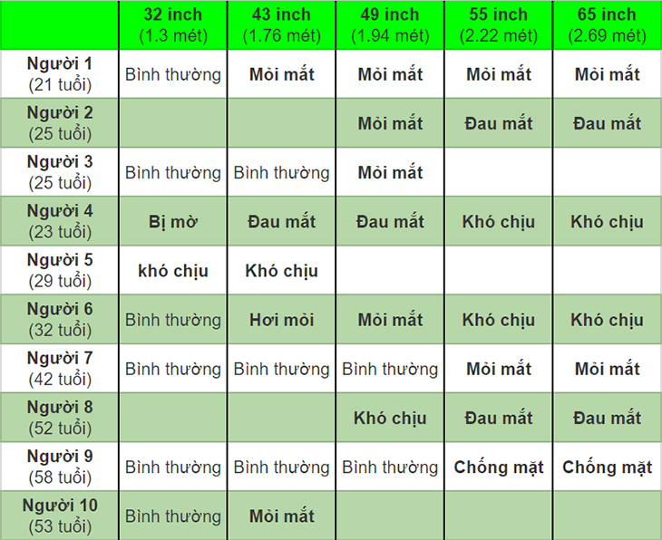 Kết quả đo khi lấy trải nghiệm người dùng ở một số inch tivi