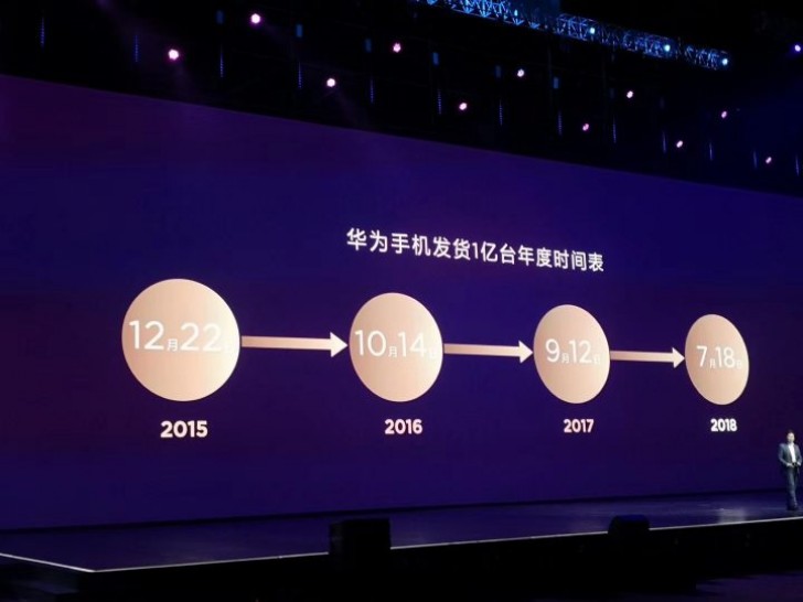 Các cột mốc đạt chỉ tiêu bán hàng mỗi năm của Huawei