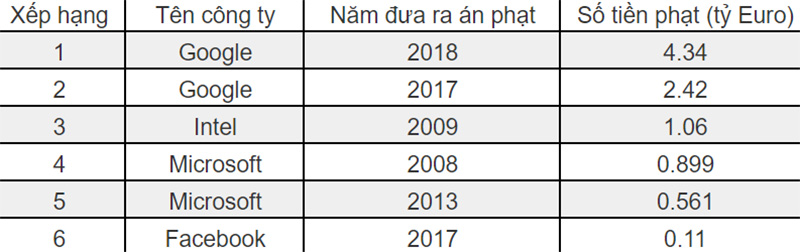 Thống kê mức án phạt cao nhất của Ủy ban châu Âu