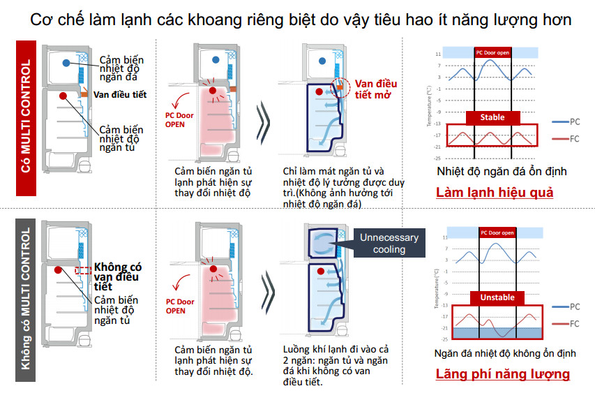 Hệ thống điều chỉnh đa dụng Multi Control - Hệ thống làm lạnh thông minh trên tủ lạnh Panasonic