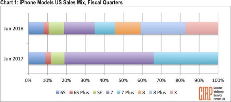 Doanh số bán hàng iPhone trong tháng 6/2017 và tháng 6/2018 Doanh số bán hàng iPhone trong tháng 6/2017 và tháng 6/2018