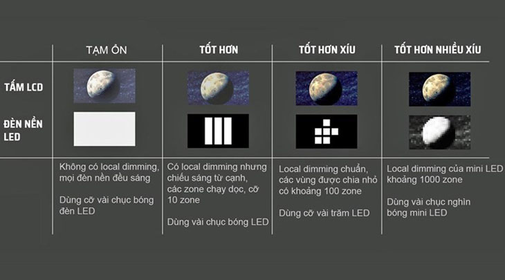 Công nghệ Mini LED