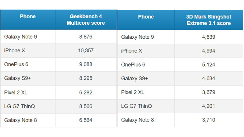 Test hiệu năng & khả năng xử lý 3D của Galaxy Note 9: Có đủ để đứng đầu? - ảnh 2 Test hiệu năng & khả năng xử lý 3D của Galaxy Note 9: Có đủ để đứng đầu? - ảnh 2