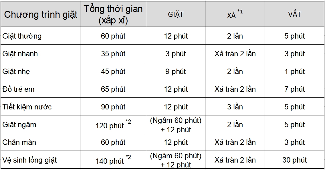 Thời gian giặt