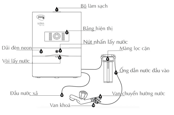 Sơ đồ lắp đặt máy lọc nước Unilever Pureit Ultima RO + UV + MF 67370949