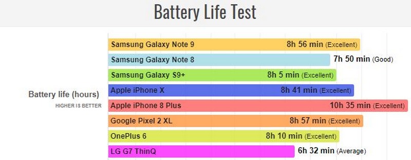 Kết quả thử nghiệm thời lượng sử dụng và sạc nhanh pin Galaxy Note 9