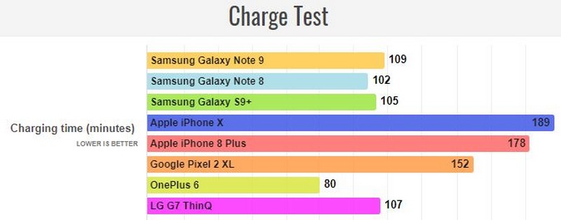 Kết quả thử nghiệm thời lượng sử dụng và sạc nhanh pin Galaxy Note 9