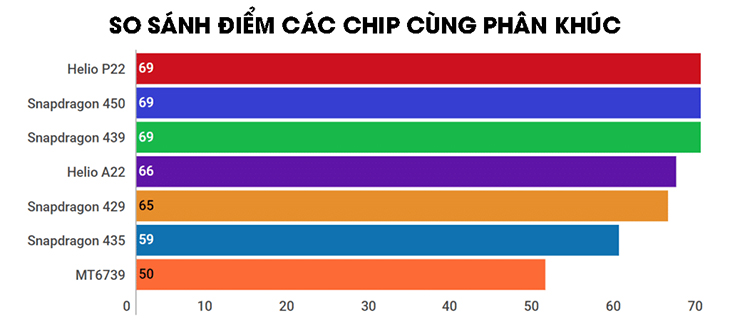 Đánh giá chip MediaTek Helio A22 (MT6761)