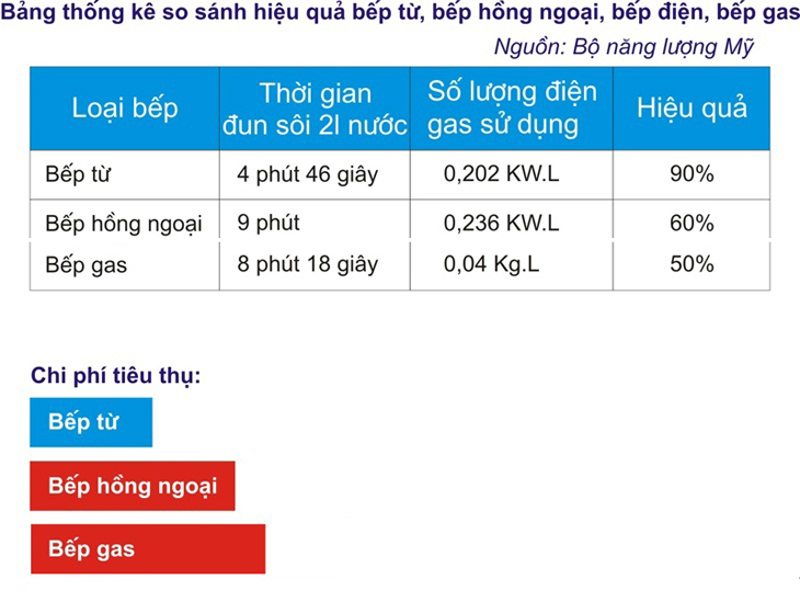 So sánh hiệu suất đun nấu