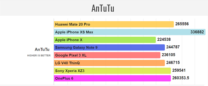 AnTuTu của chip Kirin 980