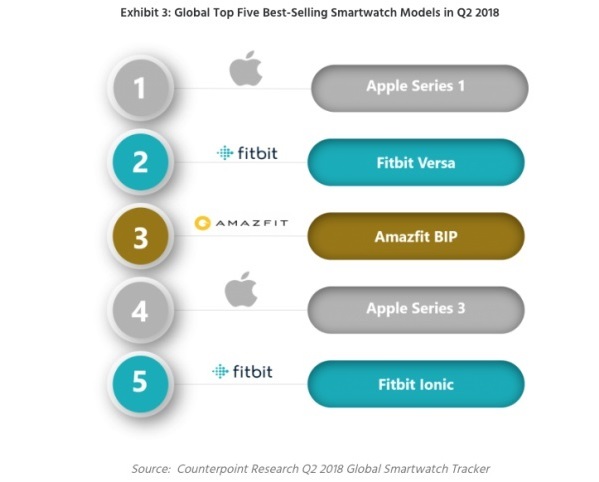 Apple Watch Series 1 dẫn đầu thị phần smartwatch toàn cầu quý 2/2018 Apple Watch Series 1 dẫn đầu thị phần smartwatch toàn cầu quý 2/2018