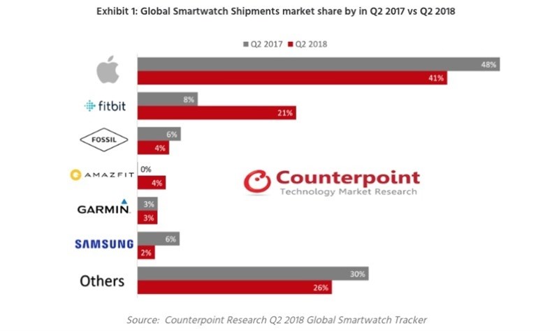 Apple Watch Series 1 dẫn đầu thị phần smartwatch toàn cầu quý 2/2018 Apple Watch Series 1 dẫn đầu thị phần smartwatch toàn cầu quý 2/2018
