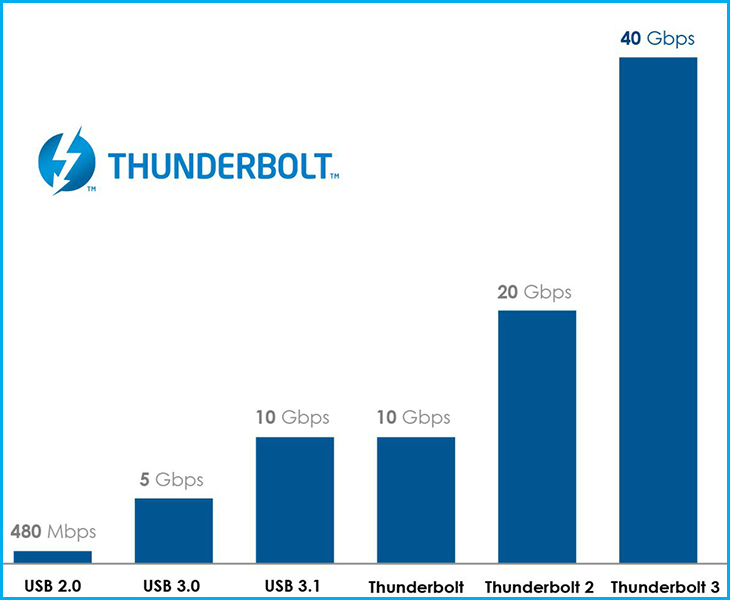 Tốc độ của Thunderbolt 3 so với các cổng kết nối khác