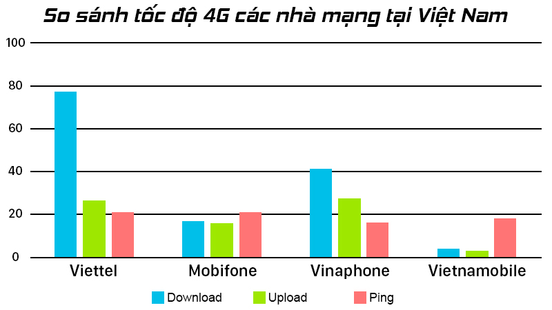 Mạng 4G Mạnh Nhất Hiện Nay Tại Việt Nam