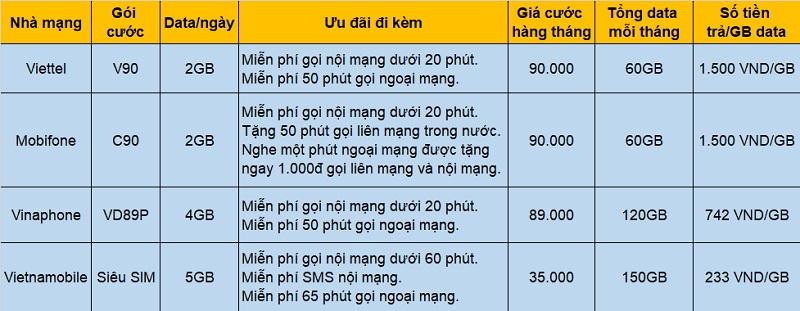 Điểm qua các gói cước 4G trên thị trường và lý do bạn nên chọn mua Siêu SIM